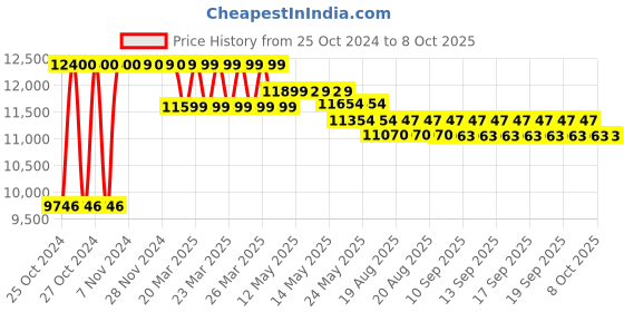 moglix.com Tychemed 70x26x31 inch 3 Seater Patient Waiting Chair with Cushion, TM-WC-CS-3 tychemed Price History Graph from 25 Oct 2024 to 8 Oct 2025
