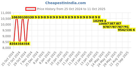 moglix.com Tychemed 70x26x31 inch 3 Seater Patient Waiting Chair without Cushion, TM-WC-3 tychemed Price History Graph from 25 Oct 2024 to 10 Oct 2025