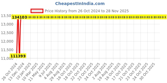 moglix.com Tychemed 72x24x32 inch General Examination Table, TM-ET-Gen tychemed Price History Graph from 26 Oct 2024 to 28 Nov 2025