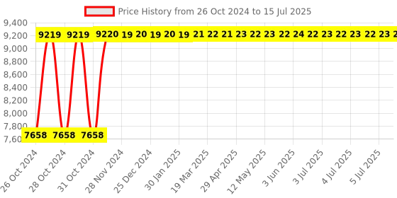 moglix.com Tychemed High Density PU Foam Blue Multi Functions Fowler Bed Mattress, ‎TM-MTRS tychemed Price History Graph from 26 Oct 2024 to 15 Jul 2025