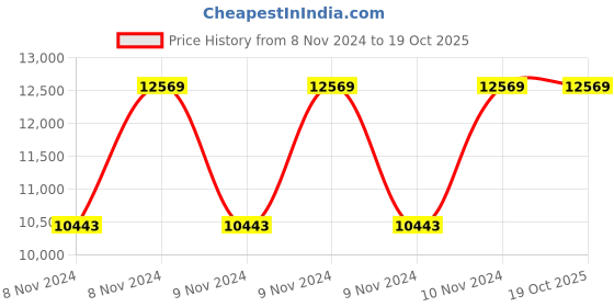 moglix.com Tychemed Mayo 35x14x30 inch Over Bed Table Variable Height with Gear, TM-OBT-G tychemed Price History Graph from 8 Nov 2024 to 19 Oct 2025