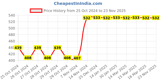 moglix.com Tynor 0.5 kg Weight Cuff, Size: Universal tynor Price History Graph from 25 Oct 2024 to 23 Nov 2025