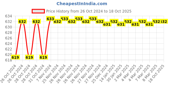 moglix.com Tynor 1 kg Weight Cuff, Size: Universal tynor Price History Graph from 26 Oct 2024 to 18 Oct 2025