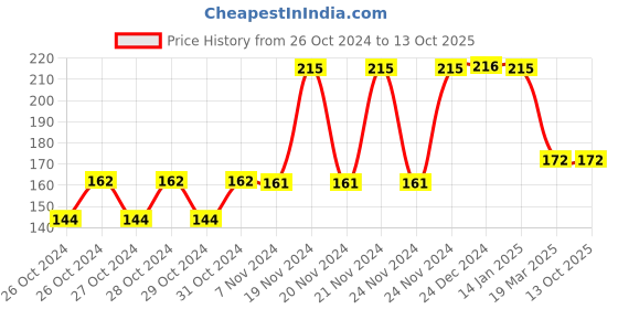 moglix.com Tynor 100mm 1m Tubular Elastic Bandage tynor Price History Graph from 26 Oct 2024 to 13 Oct 2025