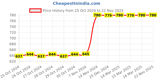 moglix.com Tynor 10cm 10m Ortho Stockinette tynor Price History Graph from 25 Oct 2024 to 22 Nov 2025