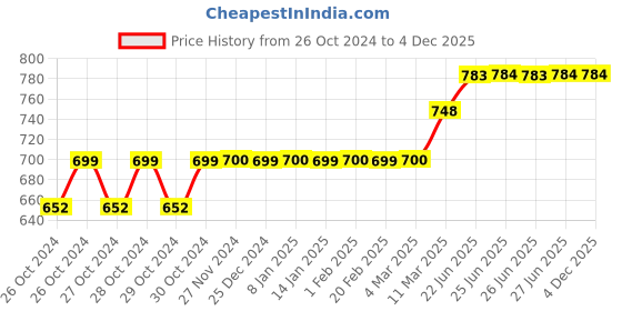 moglix.com Tynor 110kg Aluminium Grey Trio Walking Stick, L44OAAA, Size: Universal tynor Price History Graph from 26 Oct 2024 to 4 Dec 2025
