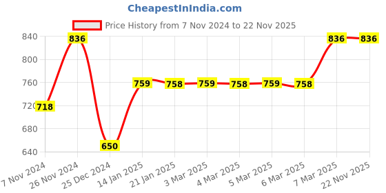 moglix.com Tynor 14 Inch Comfortable Knee Immobilizer, Size: S Price History Graph from 7 Nov 2024 to 22 Nov 2025