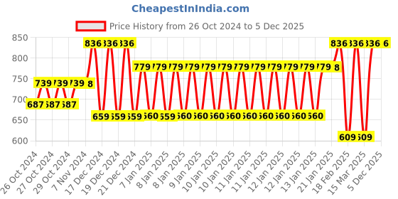 moglix.com Tynor 14 Inch Comfortable Knee Immobilizer, Size: XL tynor Price History Graph from 26 Oct 2024 to 5 Dec 2025