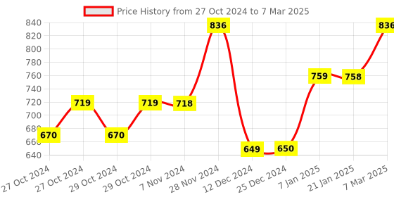 moglix.com Tynor 14 Inch Comfortable Knee Immobilizer, Size: XXL tynor Price History Graph from 27 Oct 2024 to 7 Mar 2025