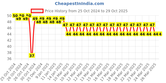 moglix.com Tynor 15mm Pod Tripod, L38UBZ tynor Price History Graph from 25 Oct 2024 to 29 Oct 2025