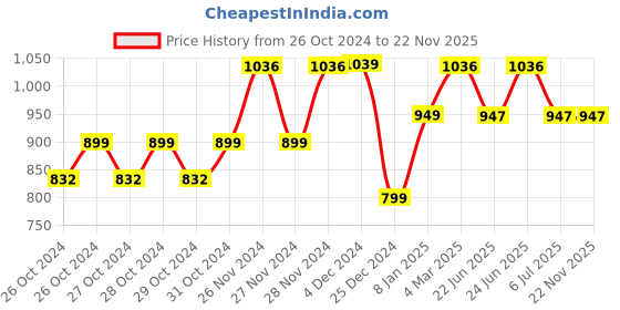 moglix.com Tynor 19 Inch Comfortable Knee Immobilizer, Size: M tynor Price History Graph from 26 Oct 2024 to 22 Nov 2025