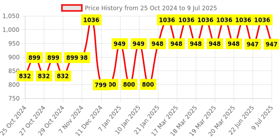 moglix.com Tynor 19 Inch Comfortable Knee Immobilizer, Size: S tynor Price History Graph from 25 Oct 2024 to 9 Jul 2025
