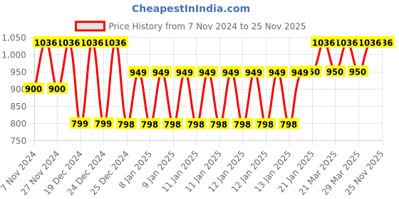 moglix.com Tynor 19 Inch Comfortable Knee Immobilizer, Size: XL Price History Graph from 7 Nov 2024 to 24 Nov 2025