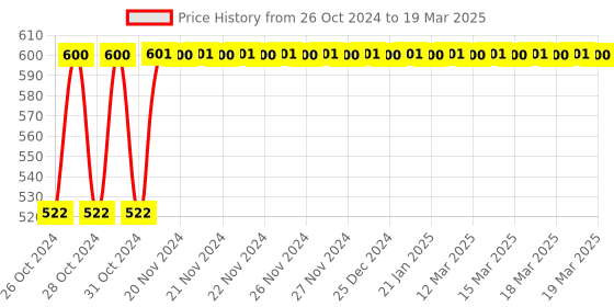 moglix.com Tynor 19 inch Knee Immobilizer, L42BBZ, Size: Medium tynor Price History Graph from 26 Oct 2024 to 19 Mar 2025