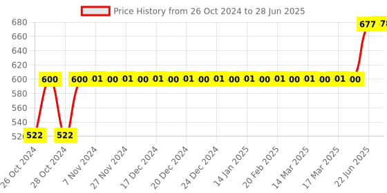 moglix.com Tynor 19 inch Knee Immobilizer, L42CBZ, Size: Large tynor Price History Graph from 26 Oct 2024 to 28 Jun 2025