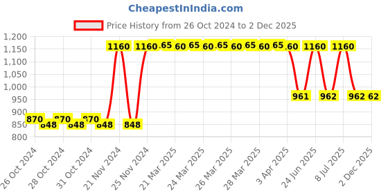 moglix.com Tynor 2 kg Weight Cuff, Size: Universal tynor Price History Graph from 26 Oct 2024 to 2 Dec 2025