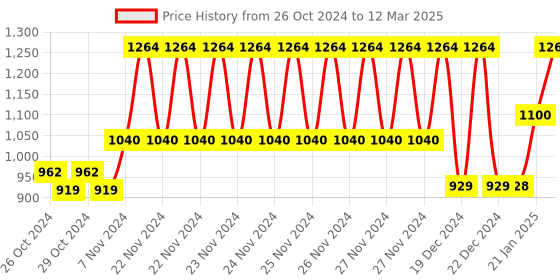 moglix.com Tynor 22 Inch Comfortable Knee Immobilizer, Size: M tynor Price History Graph from 26 Oct 2024 to 12 Mar 2025