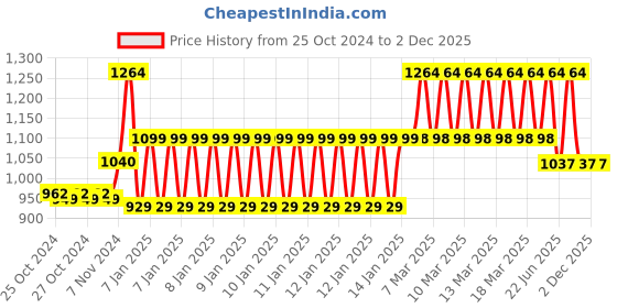 moglix.com Tynor 22 Inch Comfortable Knee Immobilizer, Size: XL tynor Price History Graph from 25 Oct 2024 to 1 Dec 2025