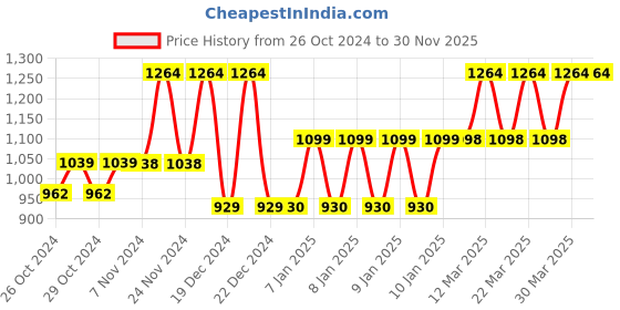 moglix.com Tynor 22 Inch Comfortable Knee Immobilizer, Size: XXL tynor Price History Graph from 26 Oct 2024 to 30 Nov 2025