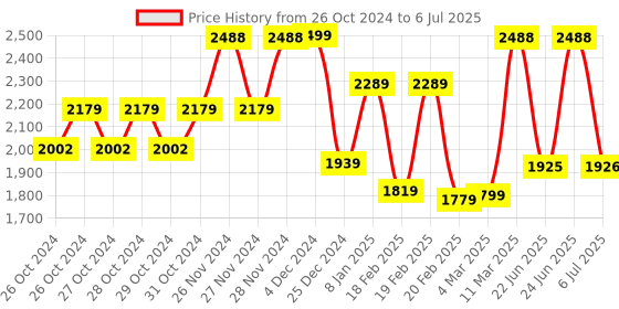 moglix.com Tynor 22 inch Rom Knee Brace, D48UCZ, Size: Universal tynor Price History Graph from 26 Oct 2024 to 6 Jul 2025