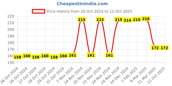 moglix.com Tynor 63mm 1m Tubular Elastic Bandage tynor Price History Graph from 26 Oct 2024 to 11 Oct 2025