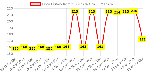 moglix.com Tynor 75mm 1m Tubular Elastic Bandage tynor Price History Graph from 26 Oct 2024 to 11 Mar 2025