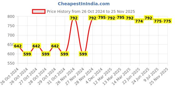 moglix.com Tynor 8 Inch Tummy Trimmer/Abdominal Belt, Size: L tynor Price History Graph from 26 Oct 2024 to 24 Nov 2025