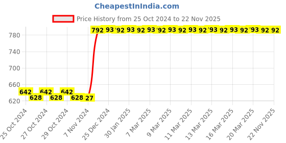 moglix.com Tynor 8 Inch Tummy Trimmer/Abdominal Belt, Size: XL tynor Price History Graph from 25 Oct 2024 to 21 Nov 2025