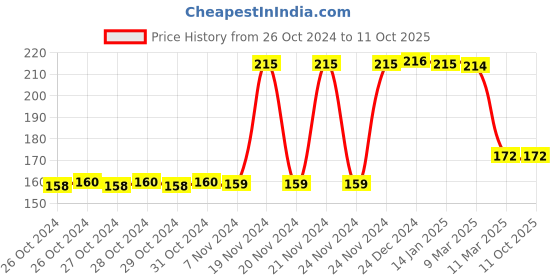 moglix.com Tynor 88mm 1m Tubular Elastic Bandage tynor Price History Graph from 26 Oct 2024 to 11 Oct 2025
