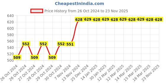 moglix.com Tynor 9 Inch Abdominal Support for Post Operative/Post Pregnancy, Size: L tynor Price History Graph from 26 Oct 2024 to 22 Nov 2025