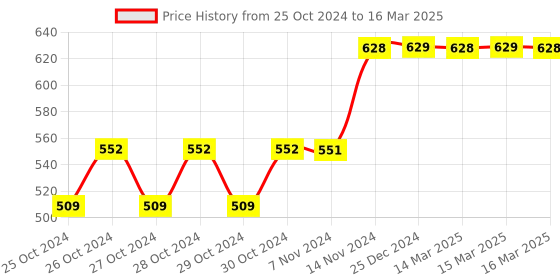 moglix.com Tynor 9 Inch Abdominal Support for Post Operative/Post Pregnancy, Size: S tynor Price History Graph from 25 Oct 2024 to 16 Mar 2025