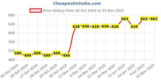 moglix.com Tynor 9 Inch Abdominal Support for Post Operative/Post Pregnancy, Size: XL tynor Price History Graph from 26 Oct 2024 to 22 Nov 2025