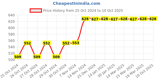 moglix.com Tynor 9 Inch Abdominal Support for Post Operative/Post Pregnancy, Size: XXL tynor Price History Graph from 25 Oct 2024 to 10 Oct 2025