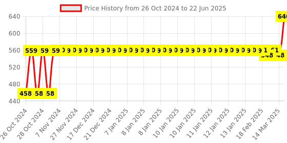 moglix.com Tynor 9 Inch Abdominal Support for Post Operative/Post Pregnancy, Size: XXXL tynor Price History Graph from 26 Oct 2024 to 22 Jun 2025