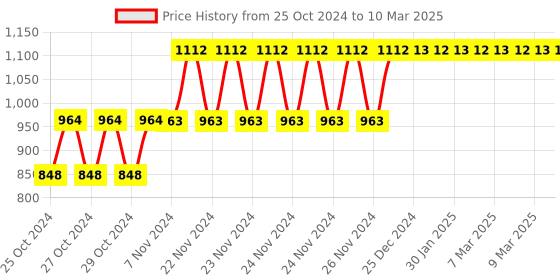 moglix.com Tynor A 07 Contoured Lumbo Sacral Belt, Size: XL tynor Price History Graph from 25 Oct 2024 to 10 Mar 2025