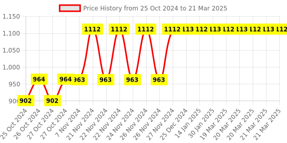 moglix.com Tynor A 07 Contoured Lumbo Sacral Belt, Size: XXL tynor Price History Graph from 25 Oct 2024 to 21 Mar 2025