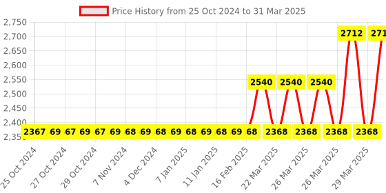 moglix.com Tynor A Pods Walker Invalid, Size: Universal tynor Price History Graph from 25 Oct 2024 to 31 Mar 2025