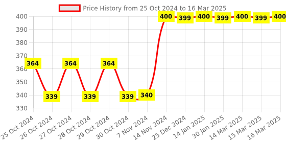 moglix.com Tynor Adjustable Hard Cervical Collar, Size: L tynor Price History Graph from 25 Oct 2024 to 16 Mar 2025