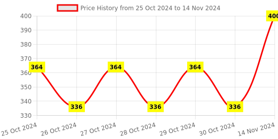 moglix.com Tynor Adjustable Hard Cervical Collar, Size: M tynor Price History Graph from 25 Oct 2024 to 14 Nov 2024