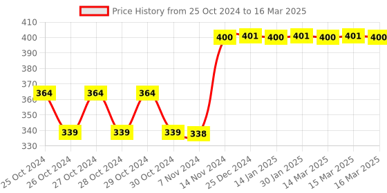 moglix.com Tynor Adjustable Hard Cervical Collar, Size: S tynor Price History Graph from 25 Oct 2024 to 16 Mar 2025
