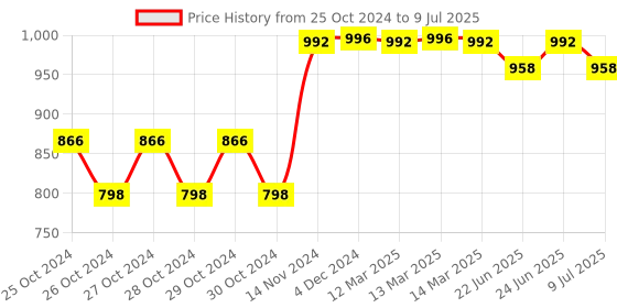 moglix.com Tynor Air Ankle Splint, Size: Universal tynor Price History Graph from 25 Oct 2024 to 9 Jul 2025