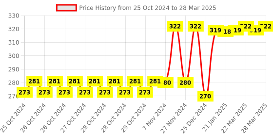 moglix.com Tynor Air Black Knee Support Cap, 1030070600, Size: Medium tynor Price History Graph from 25 Oct 2024 to 28 Mar 2025