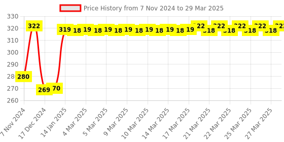 moglix.com Tynor Air Black Knee Support Cap, 1030090600, Size: XL tynor Price History Graph from 7 Nov 2024 to 29 Mar 2025
