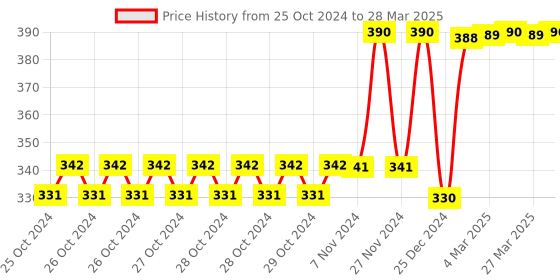 moglix.com Tynor Air Pro Black &a; Green Knee Support Cap, 1020060700, Size: Small tynor Price History Graph from 25 Oct 2024 to 28 Mar 2025