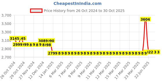 moglix.com Tynor Aluminium Bars Walker Boot, D32IBZ, Size: Child tynor Price History Graph from 26 Oct 2024 to 29 Oct 2025