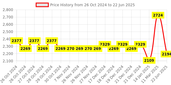 moglix.com Tynor Aluminium Bars Walker Boot, D45BCZ, Size: Medium tynor Price History Graph from 26 Oct 2024 to 22 Jun 2025