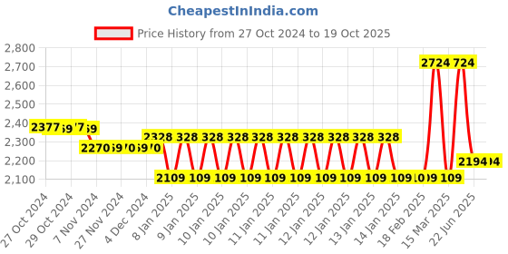 moglix.com Tynor Aluminium Bars Walker Boot, D45CCZ, Size: Large tynor Price History Graph from 27 Oct 2024 to 18 Oct 2025