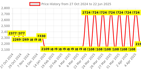 moglix.com Tynor Aluminium Bars Walker Boot, D45DCZ, Size: Extra Large tynor Price History Graph from 27 Oct 2024 to 22 Jun 2025