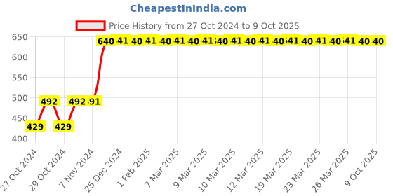 moglix.com Tynor Aluminium Forearm Splint, E30KCZ, Size: Universal tynor Price History Graph from 27 Oct 2024 to 9 Oct 2025