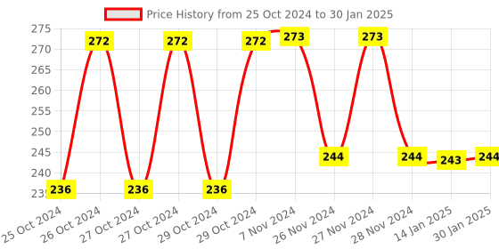 moglix.com Tynor Ankle Binder, Size: L tynor Price History Graph from 25 Oct 2024 to 30 Jan 2025